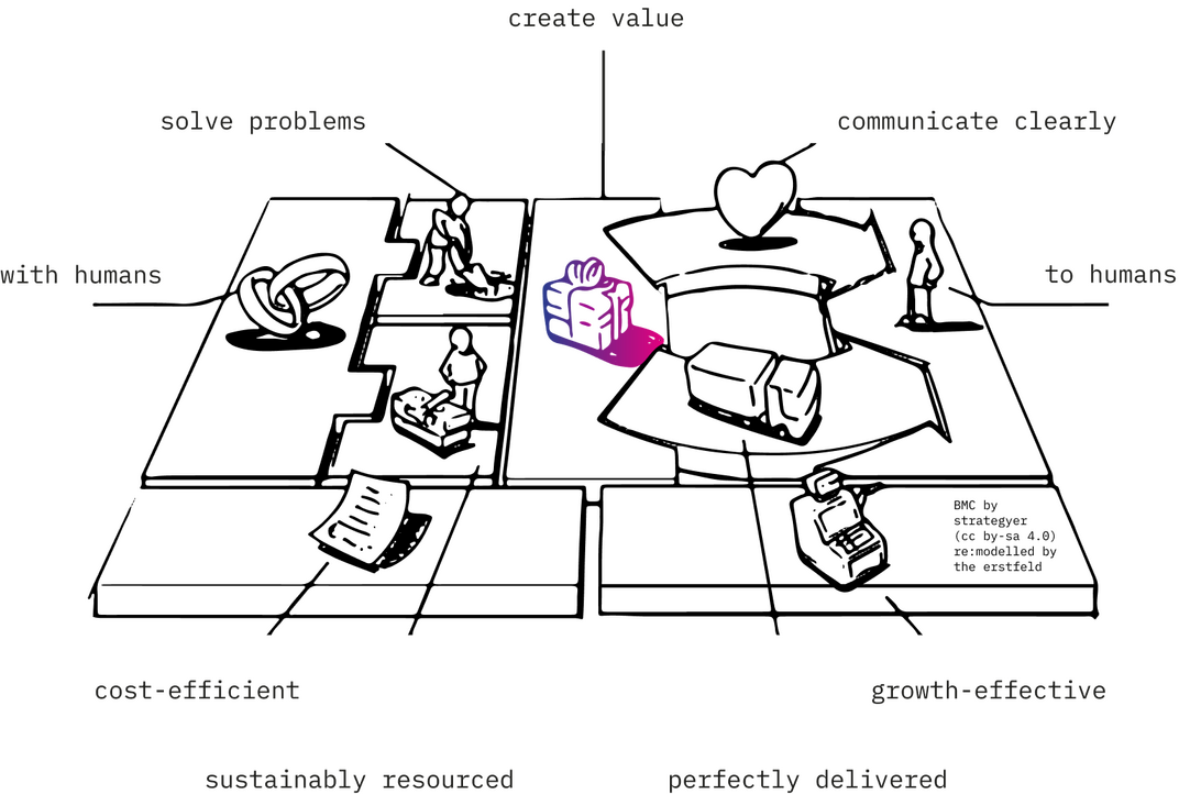 business model canvas